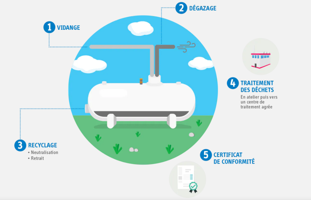 Cycle de traitement d'une citerne de gaz : 1. Vidange, 2. Enlèvement, 3. Recyclage (neutralisation, retrait), 4. Traitement des déchets, 5. Certificat de conformité.